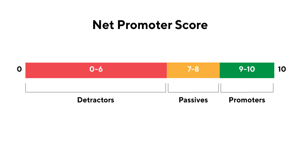 Net Promoter Score scale