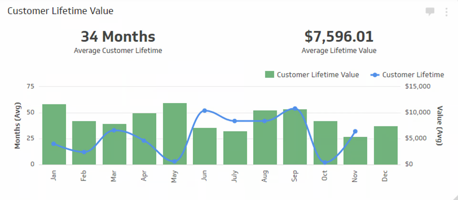 Customer Lifetime Value Graph