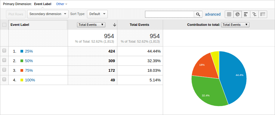 Scroll Depth Pie Graph