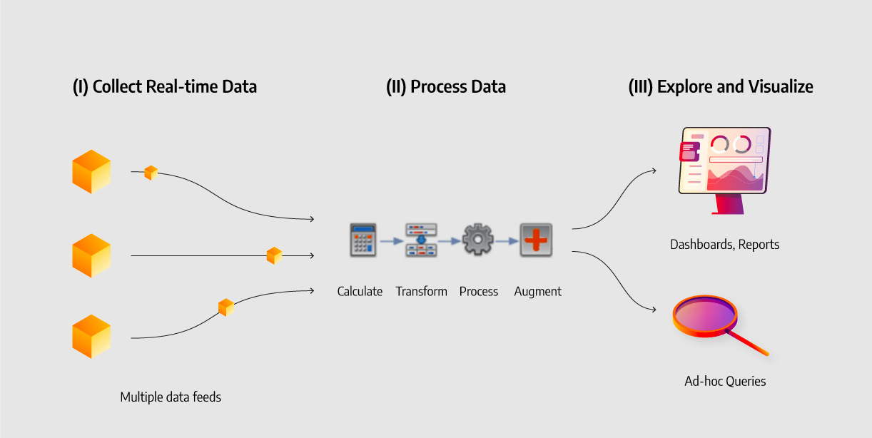 Real-Time Data Process