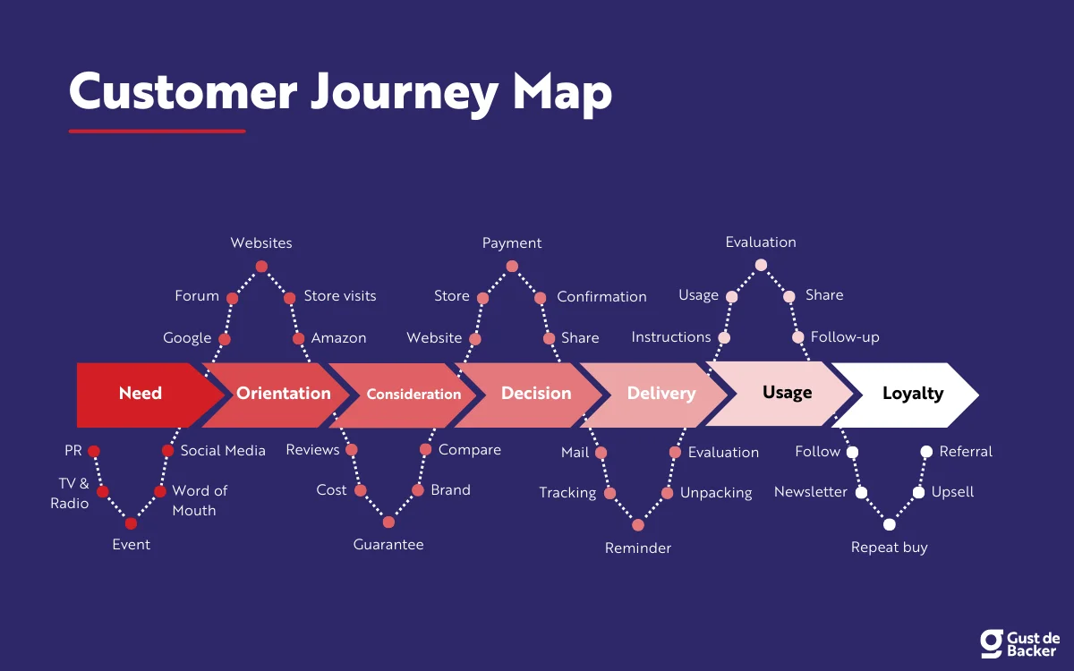 Map of Customer Journey