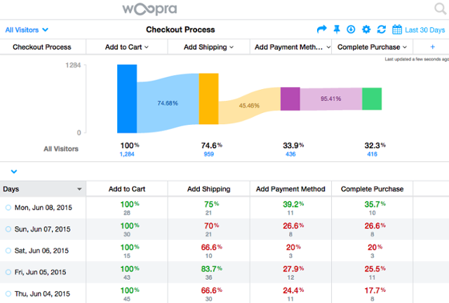 How To Get Started With Analytics | Woopra