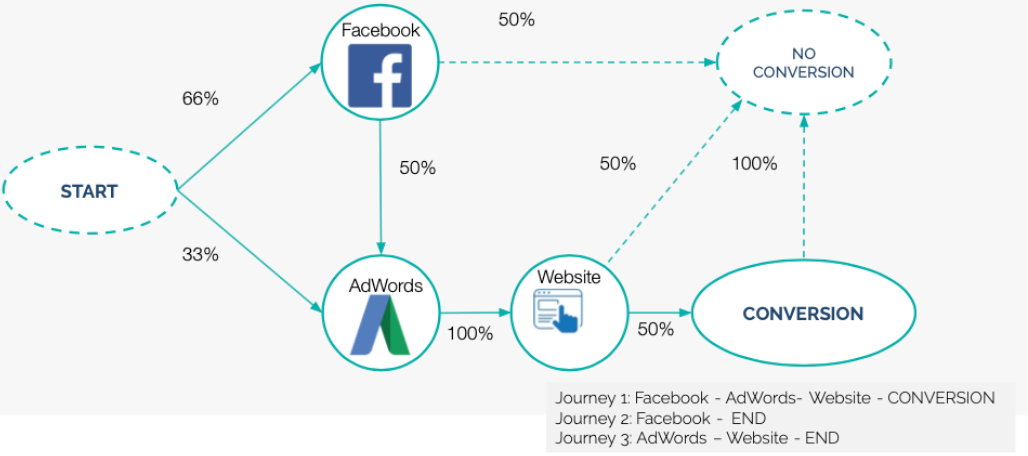 Markov Attribution Model