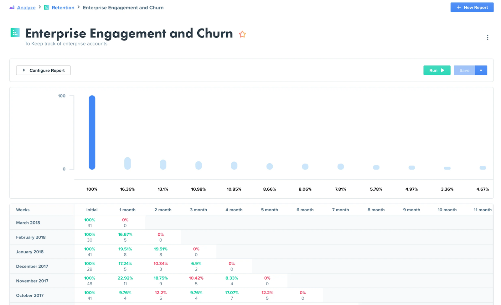 Woopra Retention Report