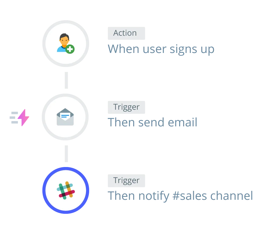 Woopra Triggers Diagram