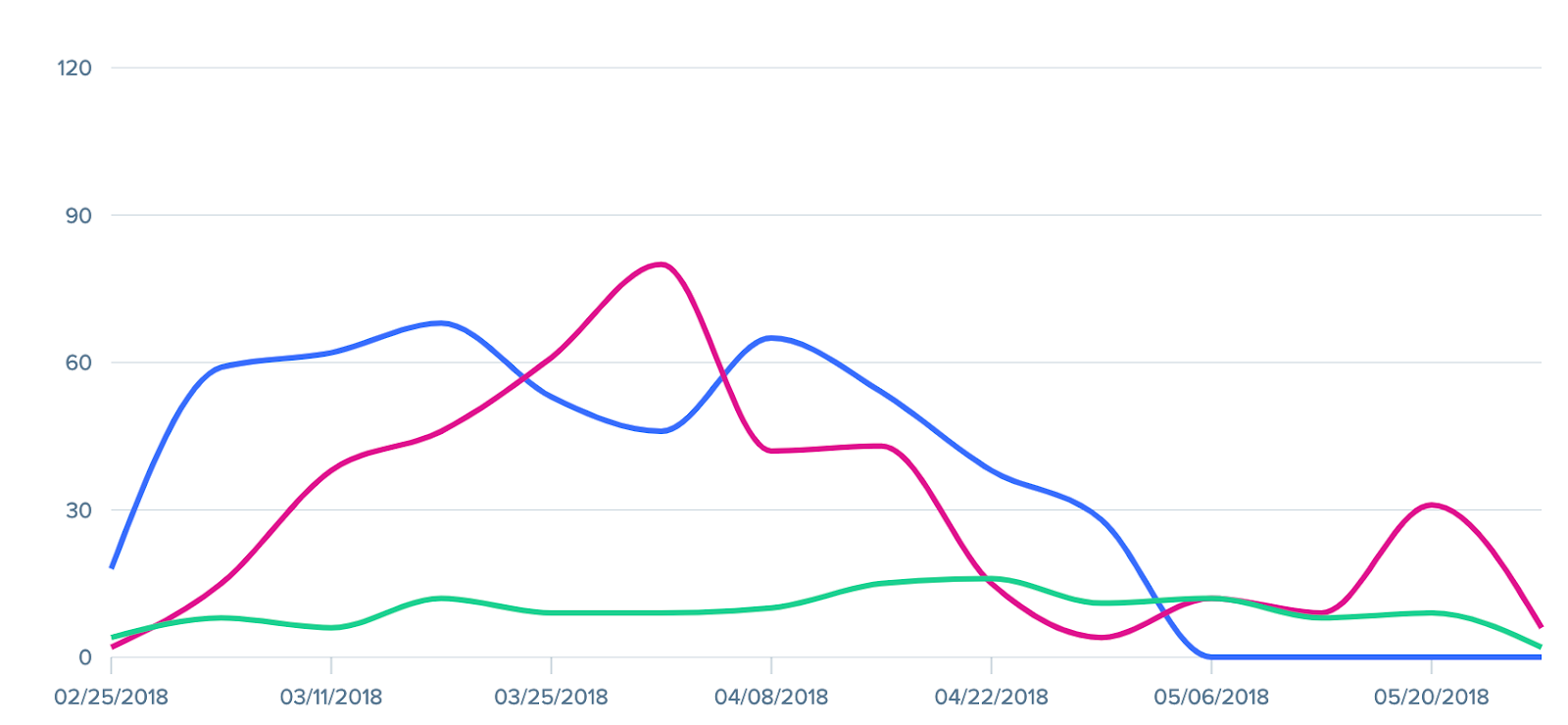 Advertising Signups