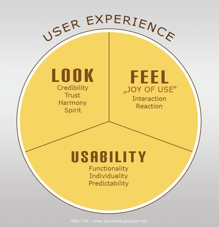 user experience components