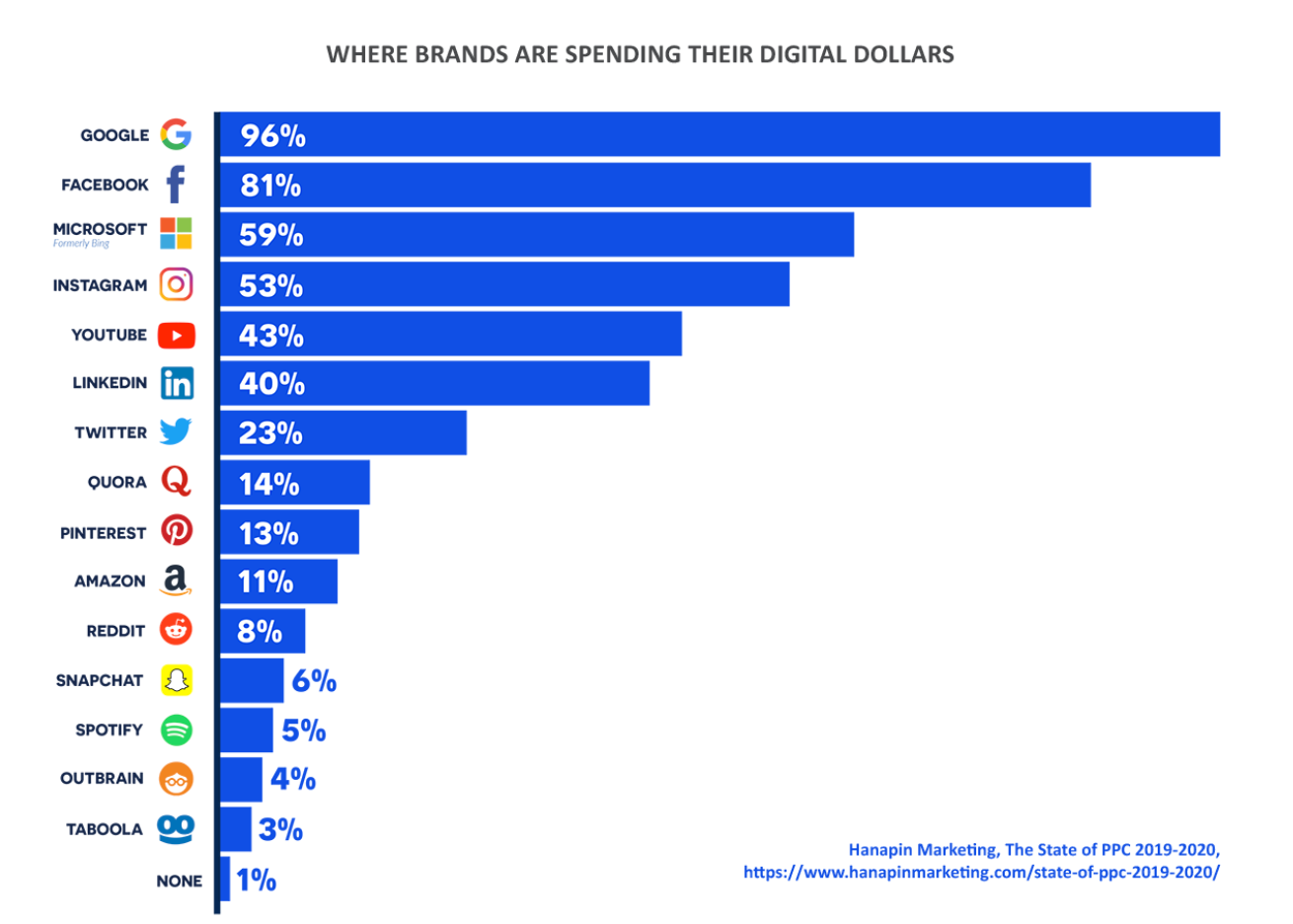 where brands are spending their digital dollars