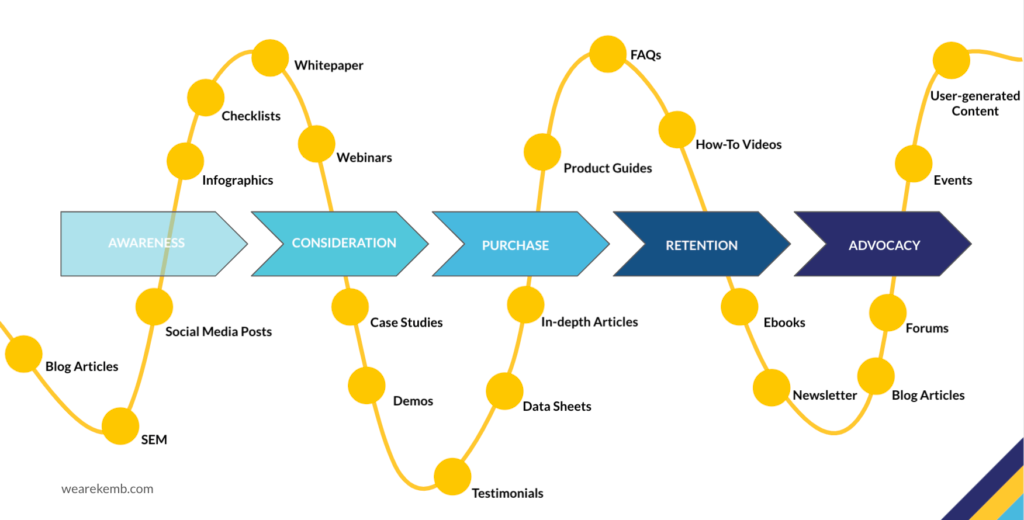 content marketing throughout the funnel