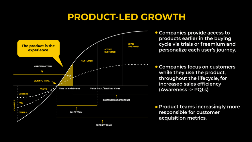 product led growth graph