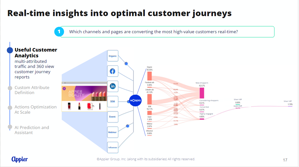 real-time insights into optimal customer journey