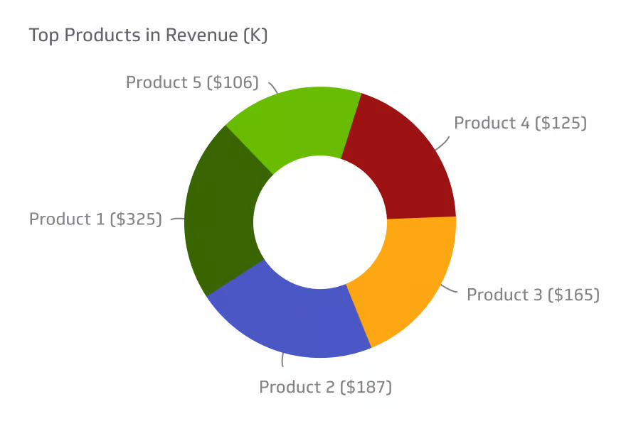 revenue per product