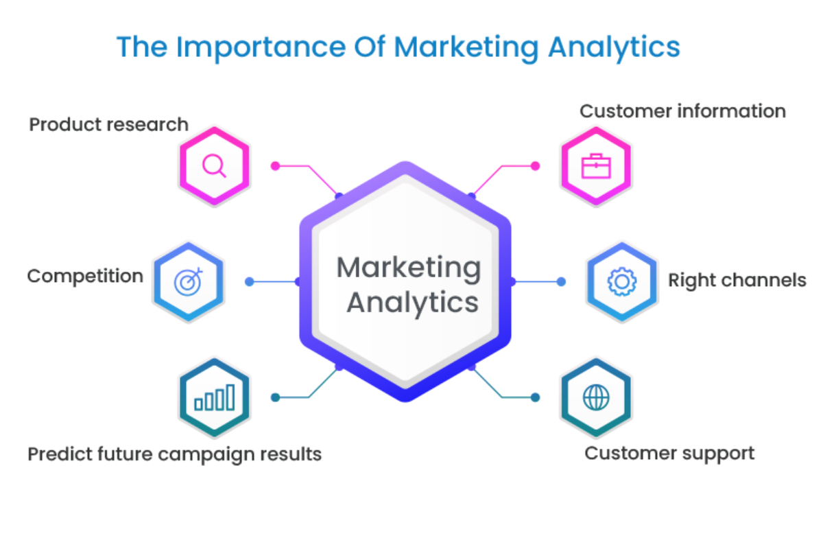 Importance of Marketing Analytics